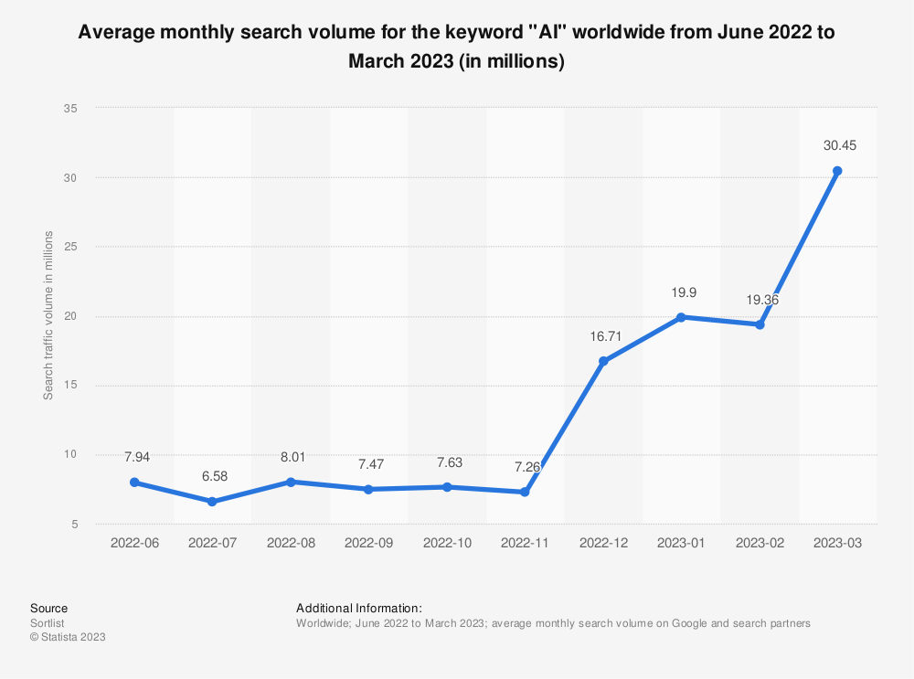 search volume of AI keywords