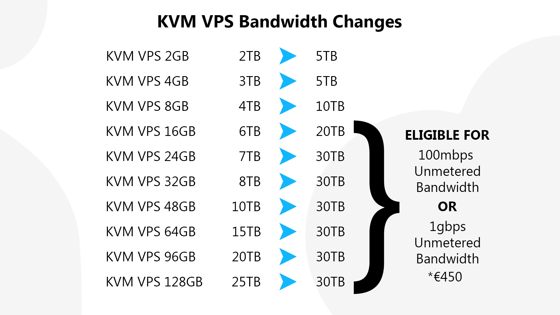 kvm vps servers increased traffic