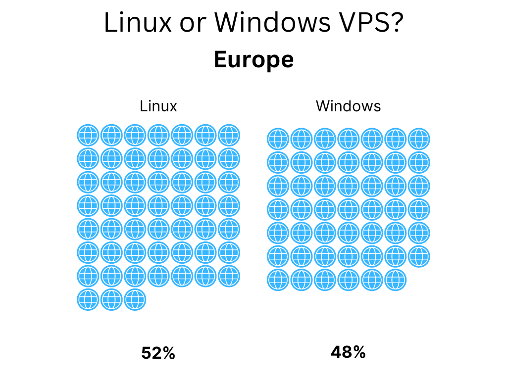 linux vs windows vps popularity europe