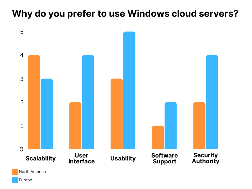 rank factors based on importance windows vps