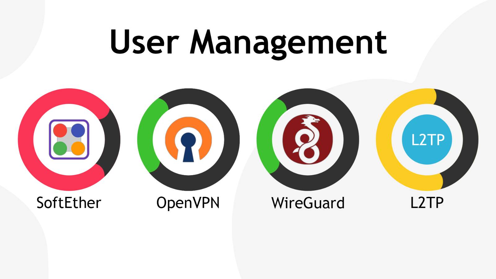 comparison in user management of the different vpn protocols